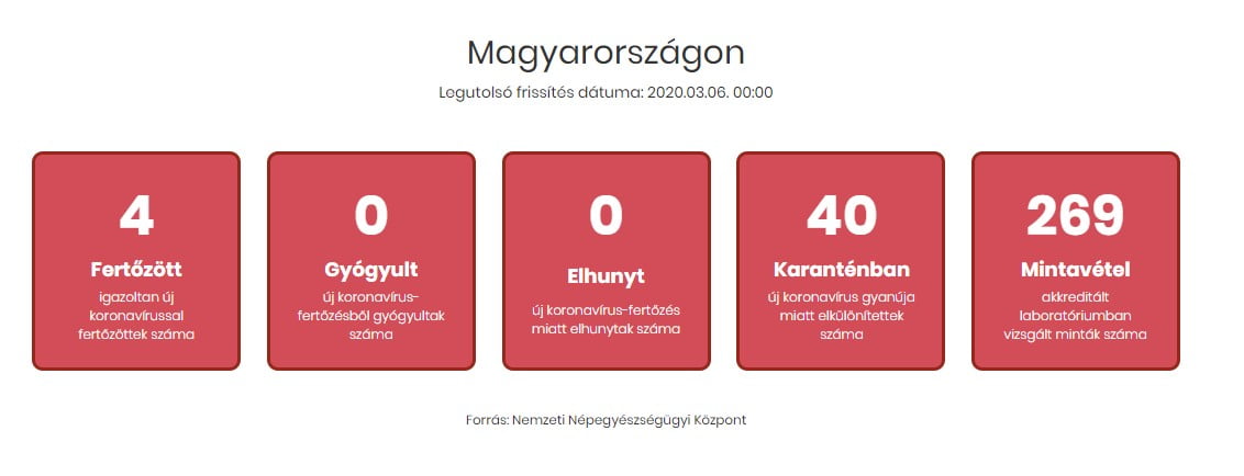   Status för Coronavirusen i Ungern just nu. 